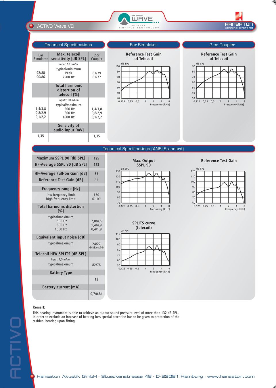 distortion of telecoil [%] input: ma/m 0 Hz 0 Hz 10 Hz 1,4/3,8 0,8/2,9 0,1/2,2 Sensivity of audio input [mv] 1,35 1,35 Technical Specifications (ANSI-Standard) Maximum SSPL [] HF-Average SSPL []