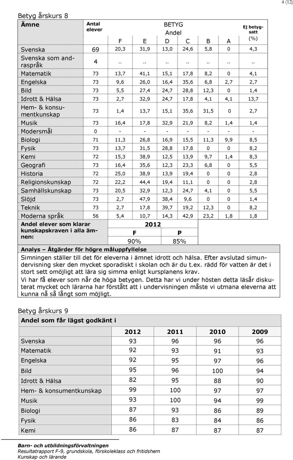 konsumentkunskap (%) 73 1,4 13,7 15,1 35,6 31,5 0 2,7 Musik 73 16,4 17,8 32,9 21,9 8,2 1,4 1,4 Modersmål 0 - - - - - - - Biologi 71 11,3 26,8 16,9 15,5 11,3 9,9 8,5 Fysik 73 13,7 31,5 28,8 17,8 0 0