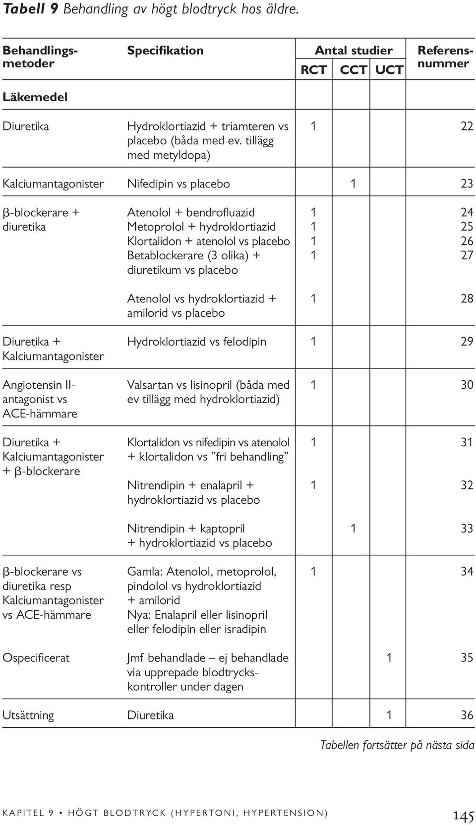 tillägg med metyldopa) Kalciumantagonister Nifedipin vs placebo 1 23 -blockerare + Atenolol + bendrofluazid 1 24 diuretika Metoprolol + hydroklortiazid 1 25 Klortalidon + atenolol vs placebo 1 26