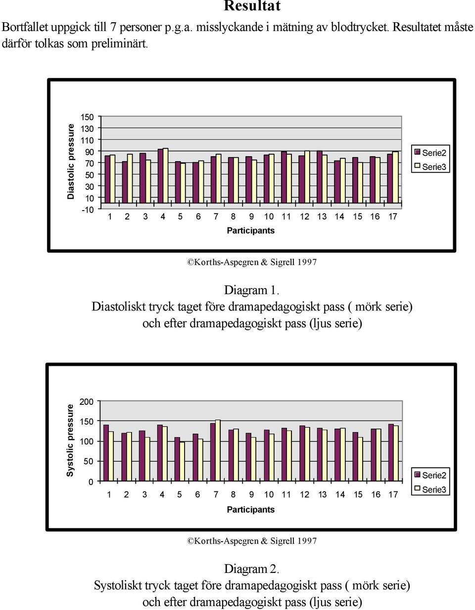 Diastoliskt tryck taget före dramapedagogiskt pass ( mörk serie) och efter dramapedagogiskt pass (ljus serie) Systolic pressure 200 150 100 50 0 1 2 3 4 5 6 7 8 9 10