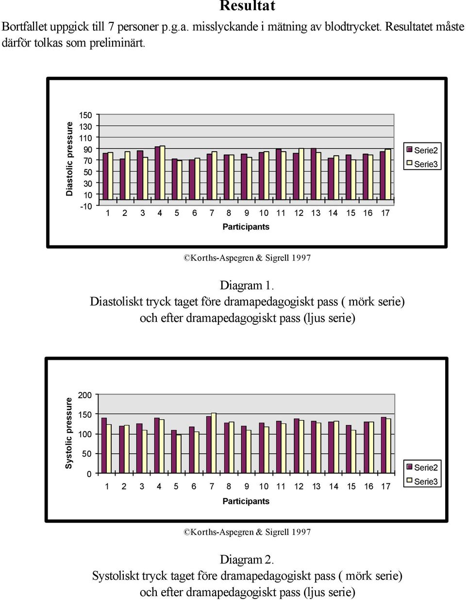 Diastoliskt tryck taget före dramapedagogiskt pass ( mörk serie) och efter dramapedagogiskt pass (ljus serie) Systolic pressure 200 150 100 50 0 1 2 3 4 5 6 7 8 9 10