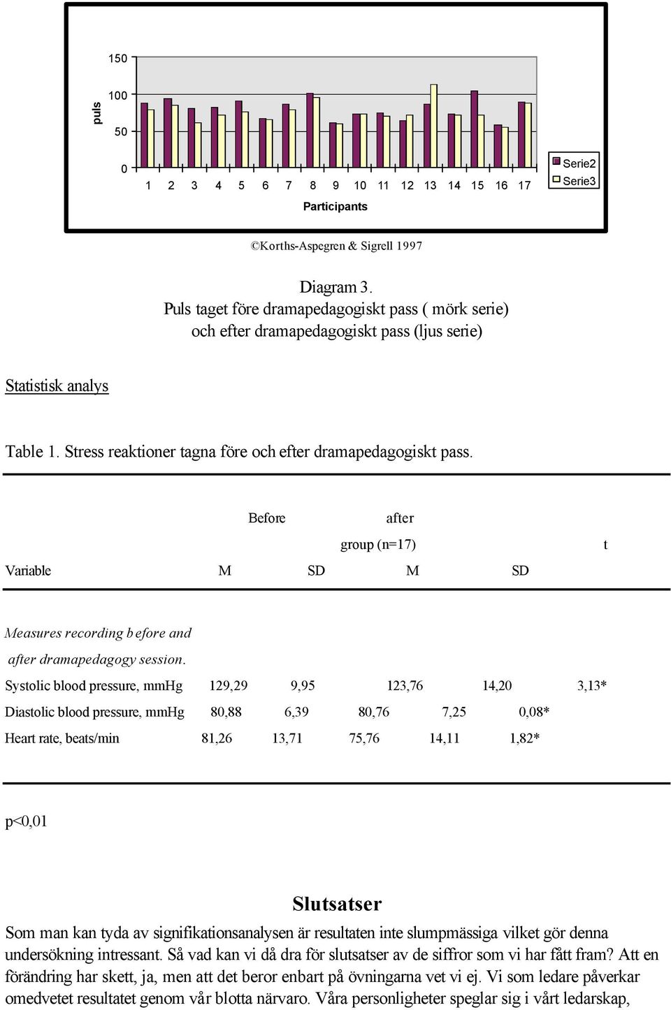 Before after group (n=17) t Variable M SD M SD Measures recording before and after dramapedagogy session.