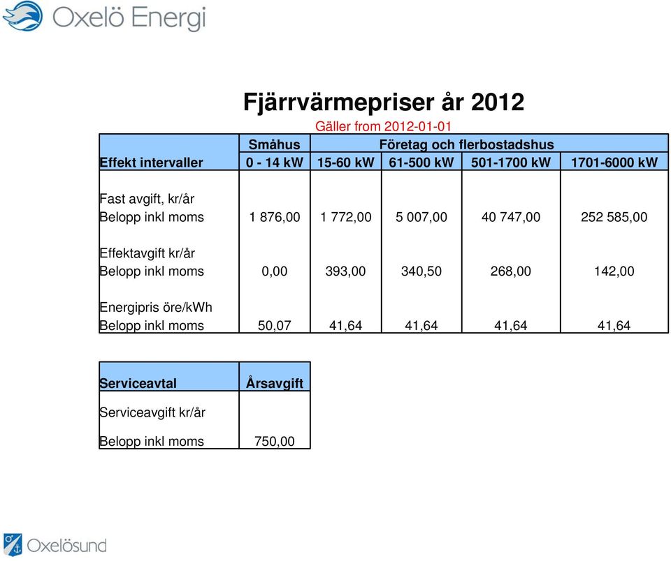 747,00 252 585,00 Effektavgift kr/år Belopp inkl moms 0,00 393,00 340,50 268,00 142,00 Energipris öre/kwh