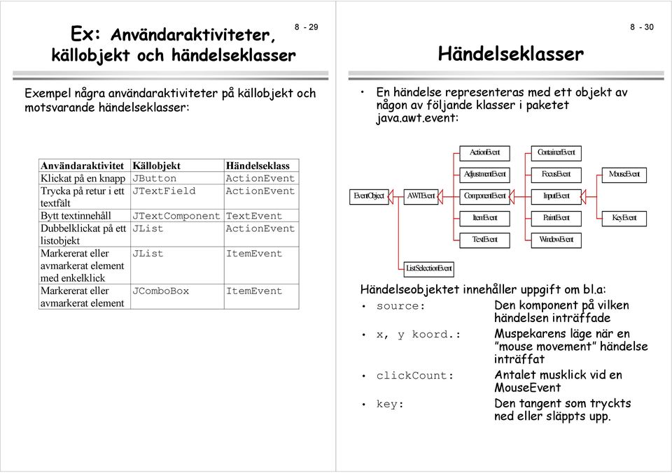 event: Användaraktivitet Källobjekt Händelseklass Klickat på en knapp JButton ActionEvent Trycka på retur i ett JTextField ActionEvent textfält Bytt textinnehåll JTextComponent TextEvent