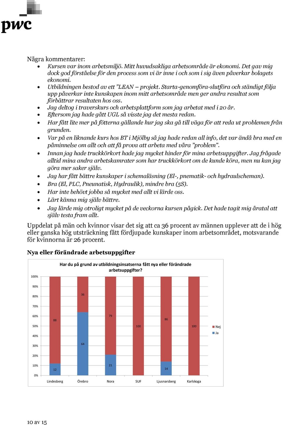 Starta-genomföra-slutföra och ständigt följa upp påverkar inte kunskapen inom mitt arbetsområde men ger andra resultat som förbättrar resultaten hos oss.