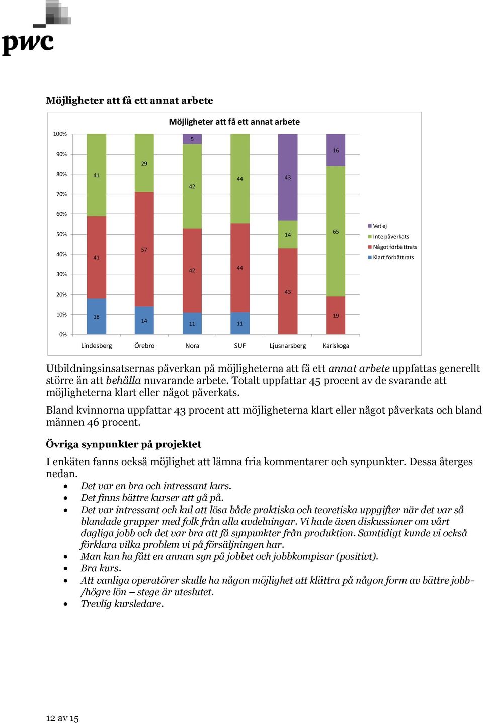 nuvarande arbete. Totalt uppfattar 45 procent av de svarande att möjligheterna klart eller något påverkats.