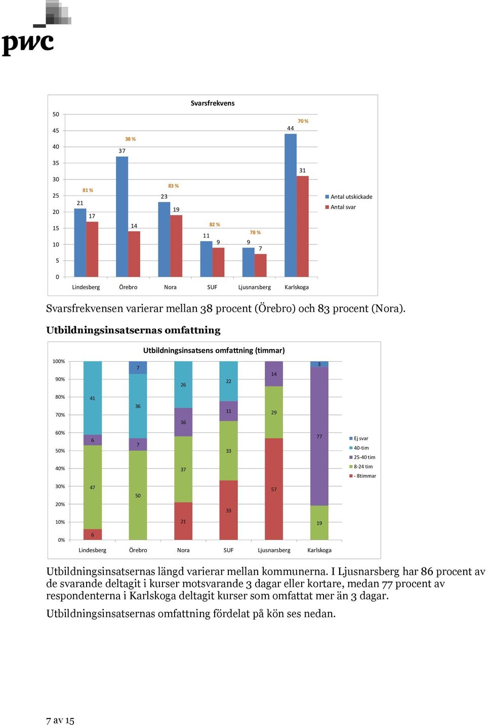 Utbildningsinsatsernas omfattning 100% 90% Utbildningsinsatsens omfattning (timmar) 7 22 26 3 80% 70% 41 36 16 11 29 60% 50% 6 7 33 77 Ej svar 40-tim 25-40 tim 40% 37 8-24 tim - 8timmar 30% 20% 47 50