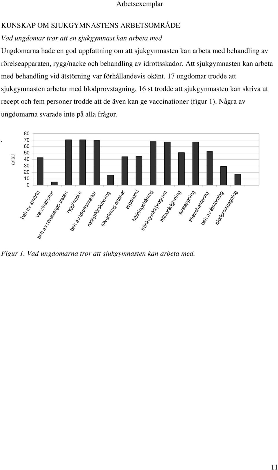 17 ungdomar trodde att sjukgymnasten arbetar med blodprovstagning, 16 st trodde att sjukgymnasten kan skriva ut recept och fem personer trodde att de även kan ge vaccinationer (figur 1).