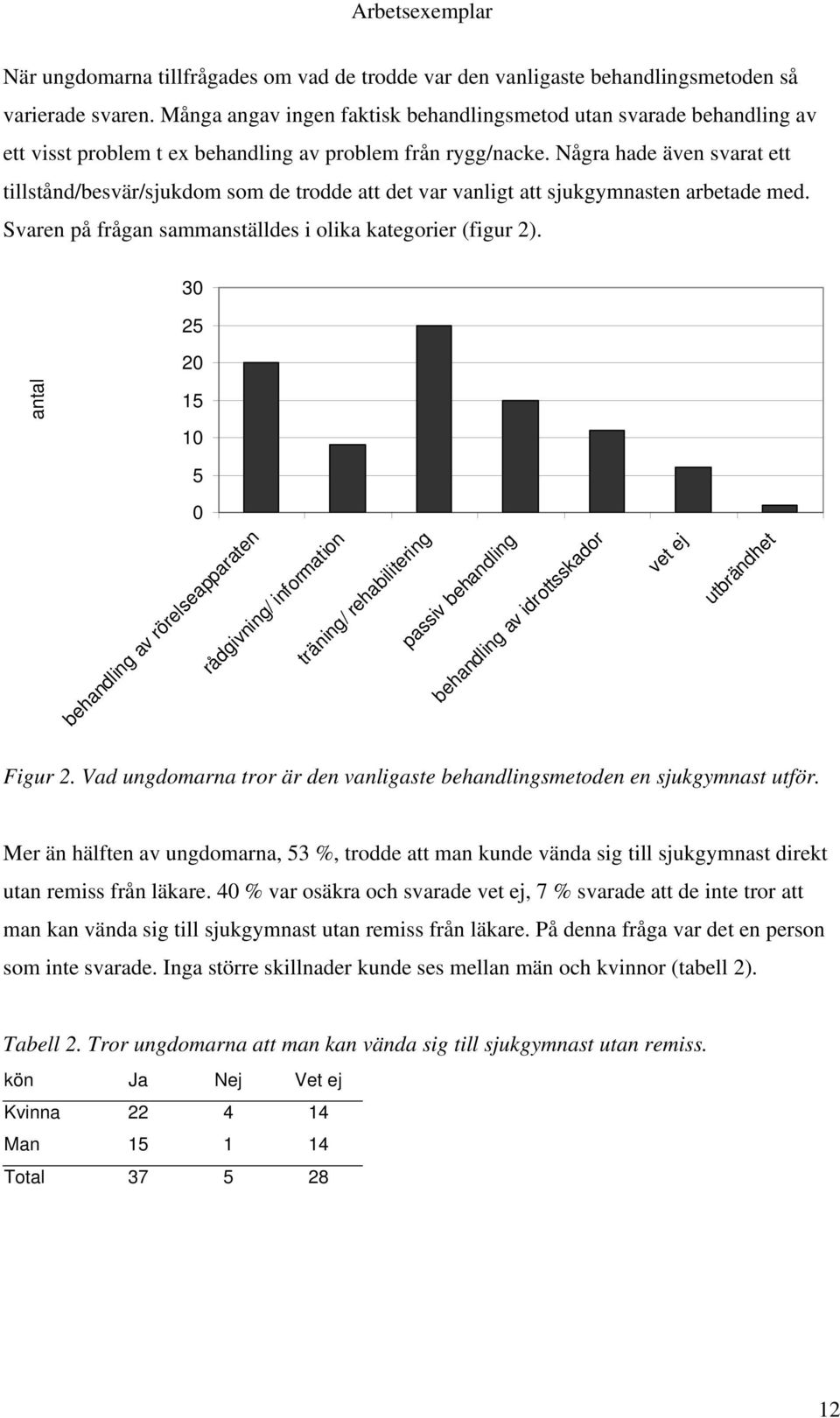 Några hade även svarat ett tillstånd/besvär/sjukdom som de trodde att det var vanligt att sjukgymnasten arbetade med. Svaren på frågan sammanställdes i olika kategorier (figur 2).