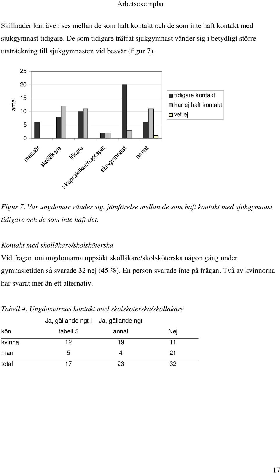25 antal 20 15 10 5 tidigare kontakt har ej haft kontakt vet ej 0 massör skolläkare läkare kiropraktiker/naprapat sjukgymnast annat Figur 7.