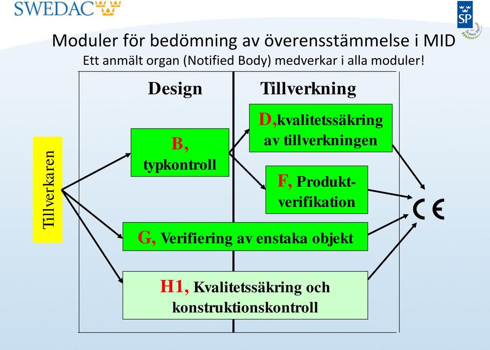 Design Tillverkning B, typkontroll D,kvalitetssäkring av tillverkningen