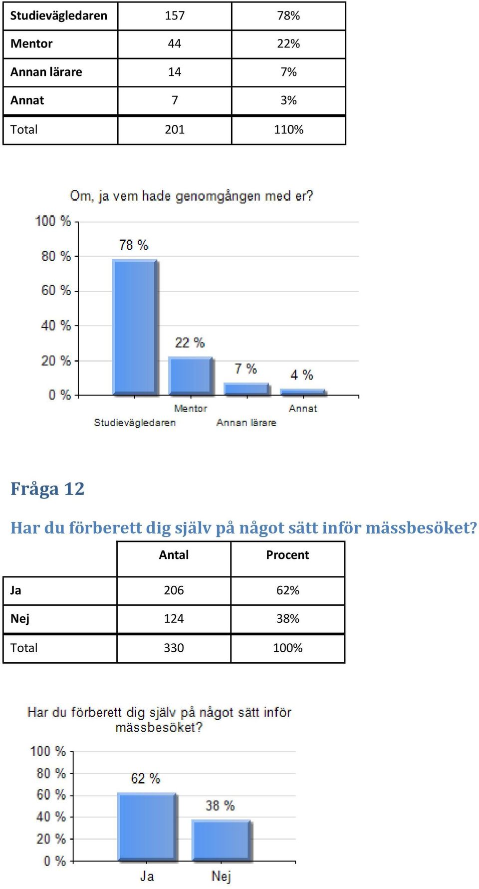 Har du förberett dig själv på något sätt inför