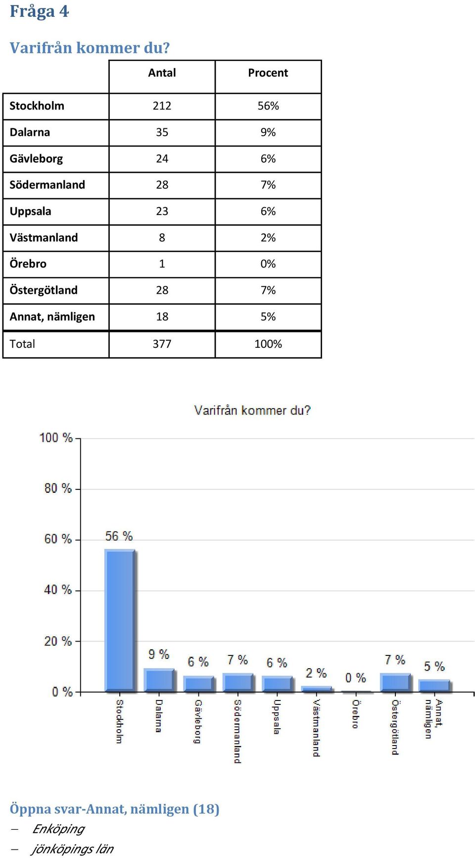 28 7% Uppsala 23 6% Västmanland 8 2% Örebro 1 0% Östergötland