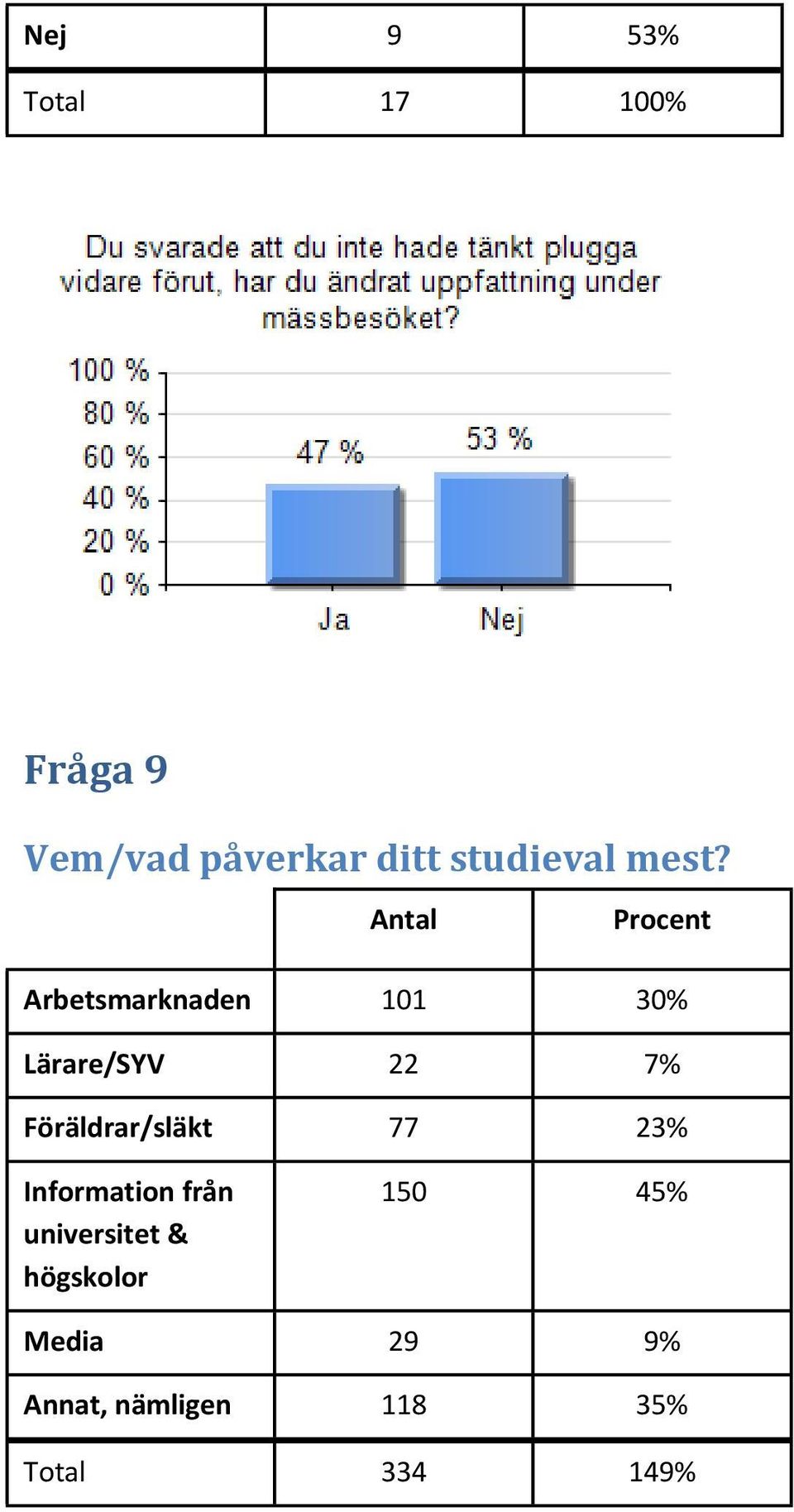 Arbetsmarknaden 101 30% Lärare/SYV 22 7% Föräldrar/släkt