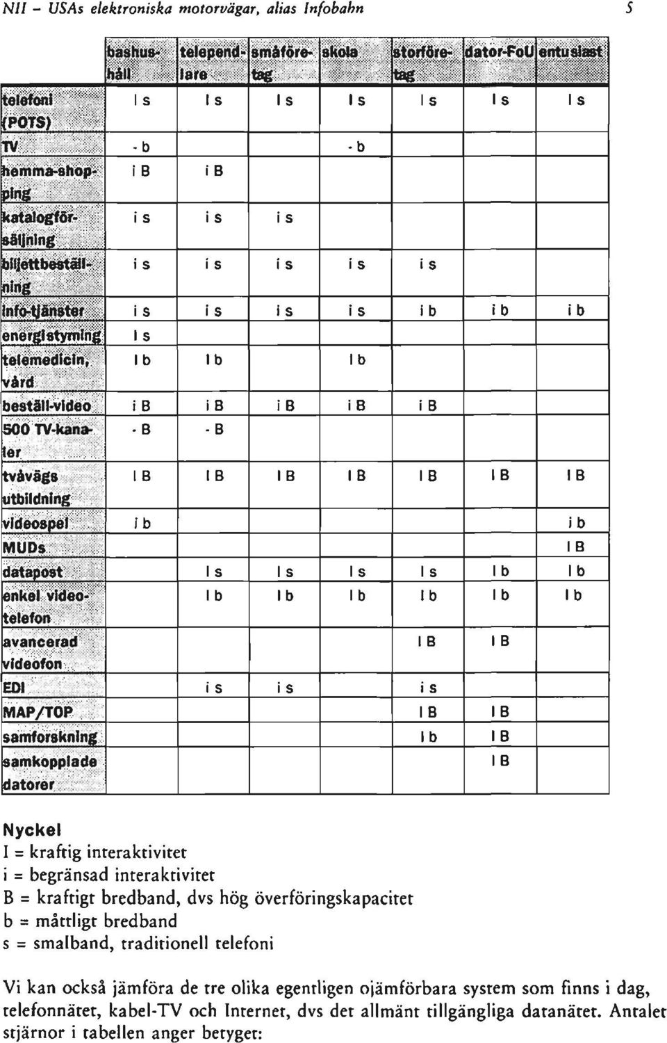 TV-kanaler B -B tvåvägs Utbildning IB IB IB IB IB IB IB videospel ib ib MUDs 1 B datapost Is Is Is Is Ib Ib enkel videotelefon Ib Ib Ib Ib Ib Ib avancerad videofon IB 1 B EDI i s i s i s MÄP/TOP IB