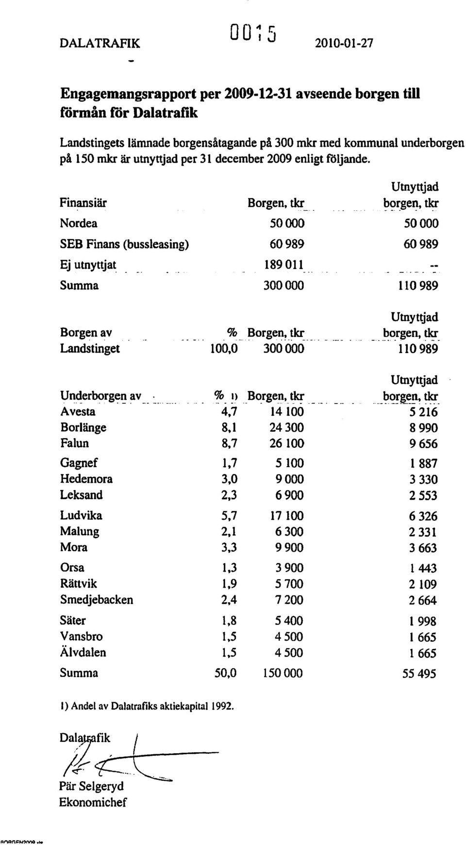 Summa Borgen, tkr 50000 60989 189011 300000 Utnyttjad borgen, tkr 50000 60989 110989 Borgen av Landstinget Utnyttjad.% _ 