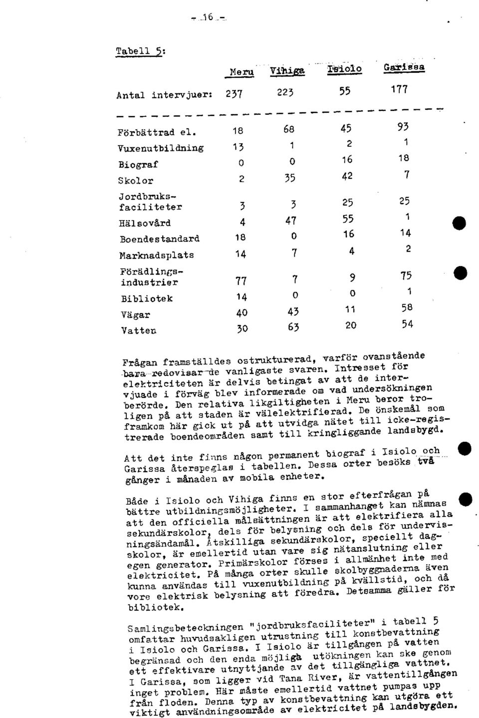 Bibliotek 14 1 Vägar 4 45 11 58 Vatten 3 63 2 54 Frågan framställdes ostrukturerad, varför ovanstående -baraeredevisar"de vanligaste svaren.