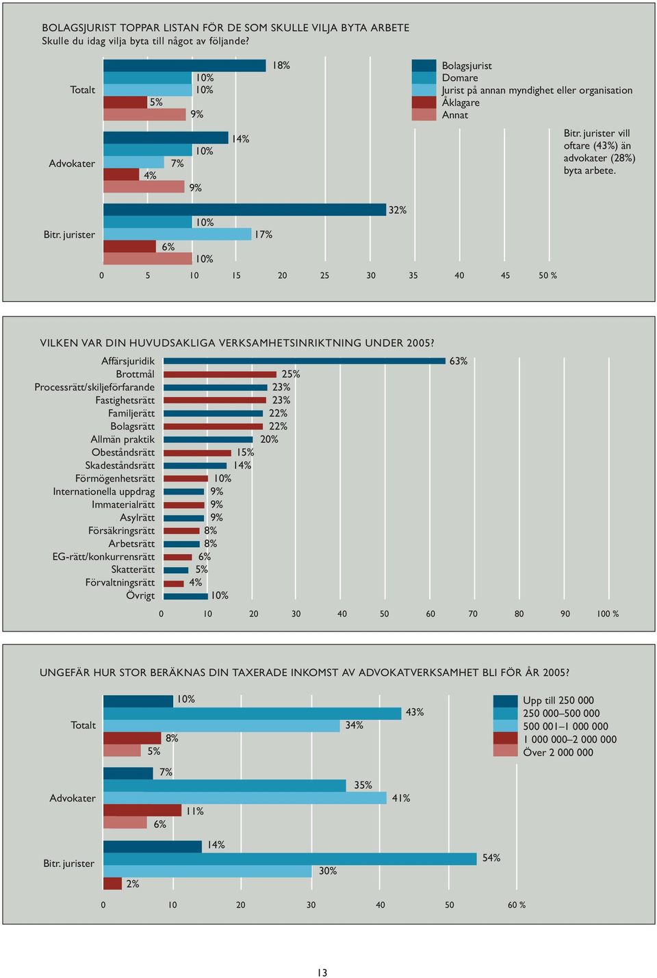 32% 10% Bitr. jurister 17% 6% 10% 0 5 10 15 20 25 30 35 40 45 50 % VILKEN VAR DIN HUVUDSAKLIGA VERKSAMHETSINRIKTNING UNDER 2005?