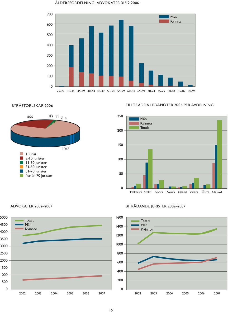 jurister fler än 70 jurister 1043 150 100 50 0 Mellersta Sthlm Södra Norra Utland Västra Östra Alla avd.