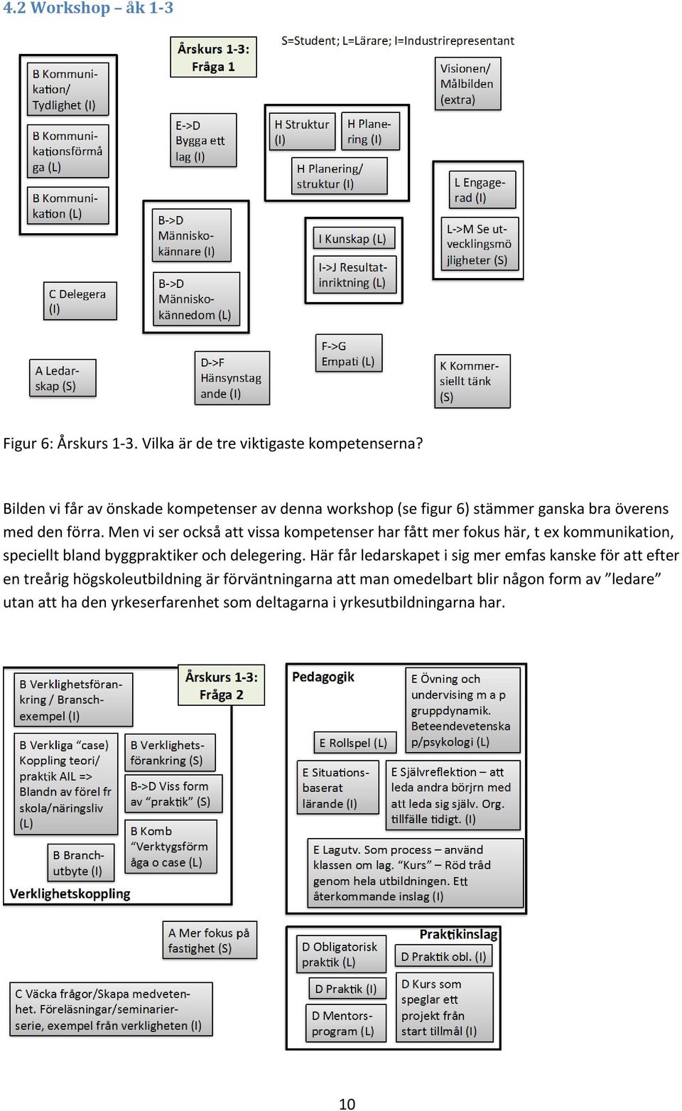 Men vi ser också att vissa kompetenser har fått mer fokus här, t ex kommunikation, speciellt bland byggpraktiker och delegering.