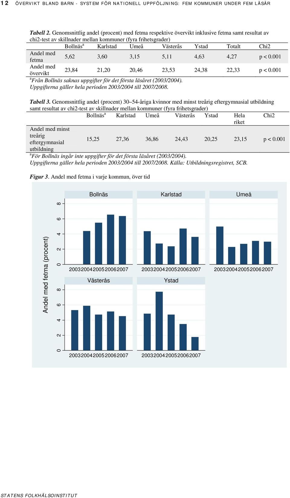 Chi2 Andel med fetma 5,62 3,60 3,15 5,11 4,63 4,27 p < 0.001 Andel med övervikt 23,84 21,20 20,46 23,53 24,38 22,33 p < 0.001 a Från Bollnäs saknas uppgifter för det första läsåret (2003/2004).