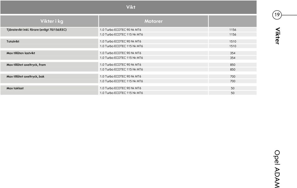 0 Turbo ECOTEC 90 hk MT6 354 1.0 Turbo ECOTEC 115 hk MT6 354 Max tillåtet axeltryck, fram 1.0 Turbo ECOTEC 90 hk MT6 850 1.
