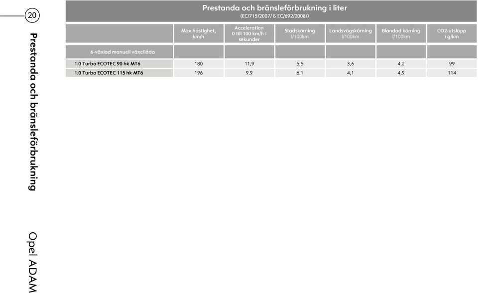 sekunder Stadskörning l/100km Landsvägskörning l/100km Blandad körning l/100km 1.