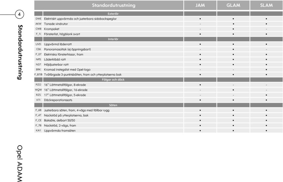 F_B7/8 Tvåfärgade 3-punktsbälten, fram och ytterplatserna bak Fälgar och däck PZO 16 Lättmetallfälgar, 8-ekrade - - WQW 16 Lättmetallfälgar, 16-ekrade - - RZS 17 Lättmetallfälgar, 5-ekrade - -