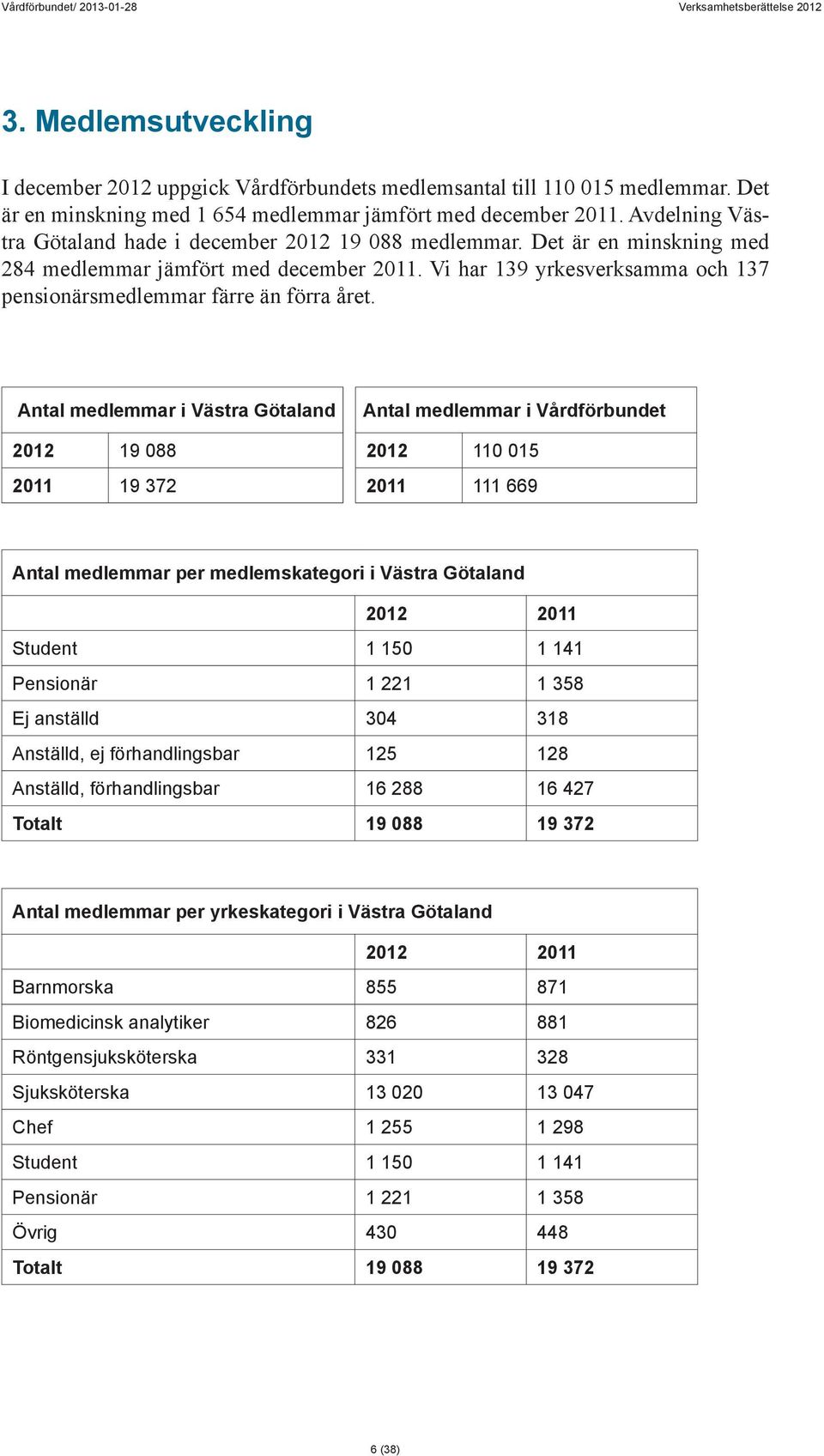 Vi har 139 yrkesverksamma och 137 pensionärsmedlemmar färre än förra året.