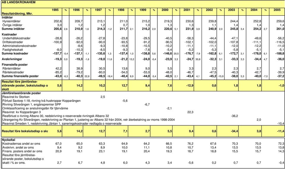 2,1 216,2 2,0 220,6 5,1 231,9 3,9 240,9 2,0 245,8 3,4 254,2 2,7 261,0 Kostnader Underhållskostnader -28,8-26,2-27,8-23,8-29,5-40,5-58,3-44,4-47,1-49,6-56,2 Driftskostnader