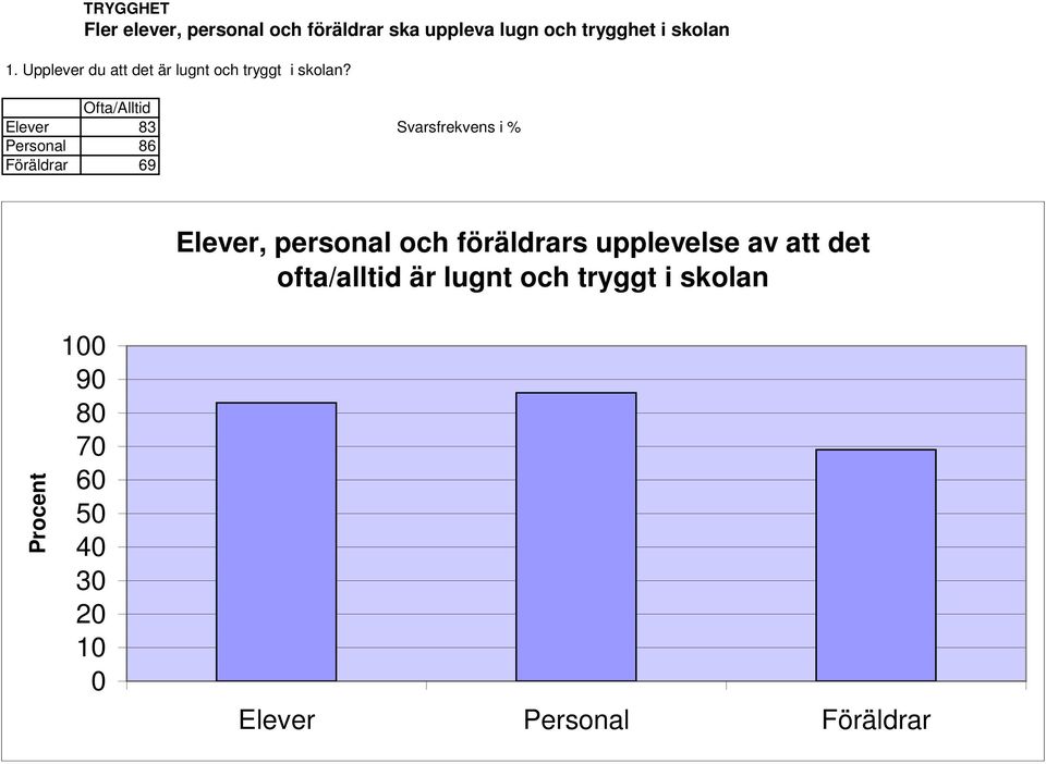 Ofta/Alltid Elever 83 Personal 86 Föräldrar 69 Elever, personal och