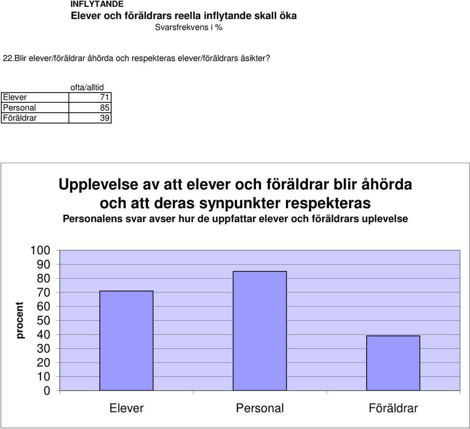 Elever 71 Personal 85 Föräldrar 39 Upplevelse av att elever och föräldrar blir åhörda