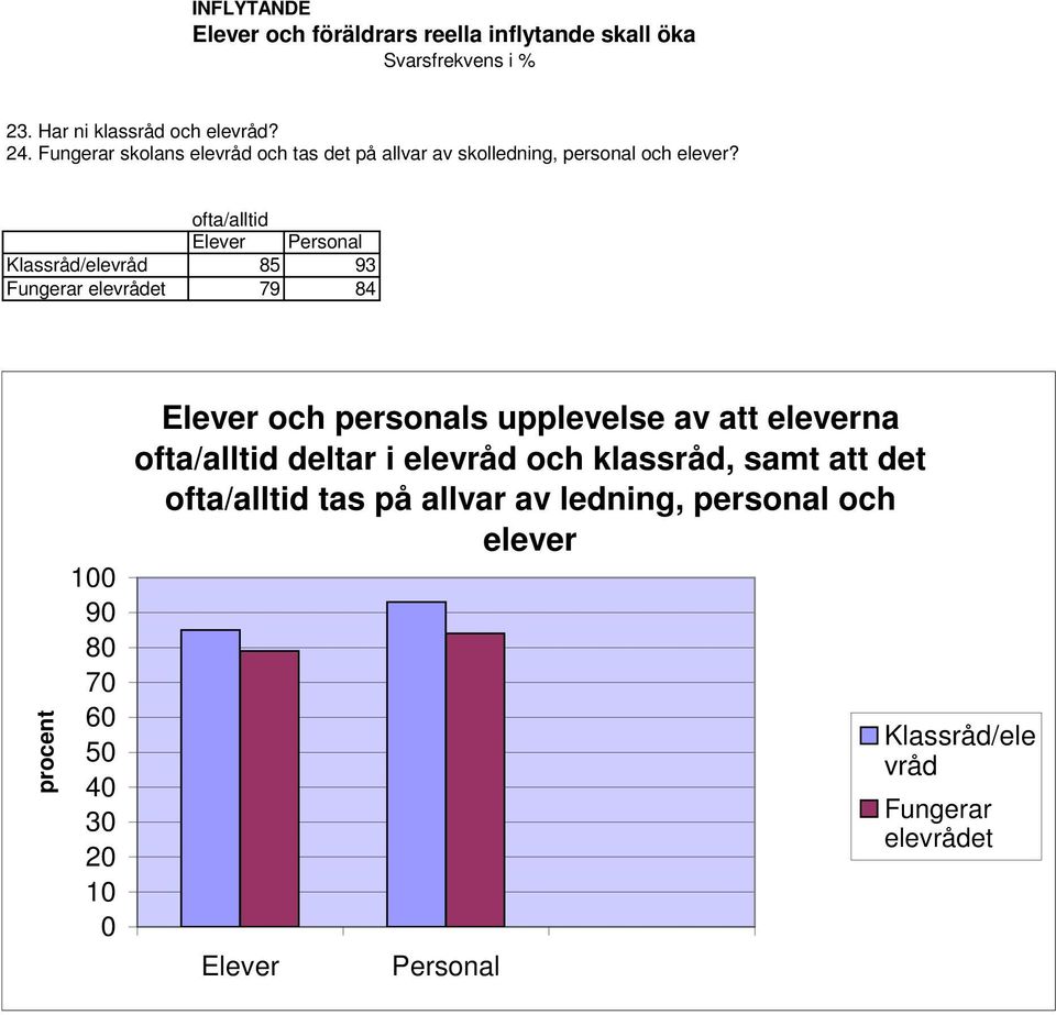 Elever Personal Klassråd/elevråd 85 93 Fungerar elevrådet 79 84 1 9 8 7 6 5 4 3 2 1 Elever och personals