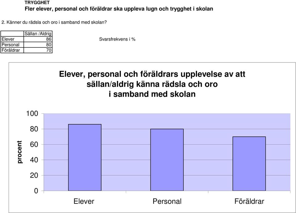 Sällan /Aldrig Elever 86 Personal 8 Föräldrar 7 1 8 Elever, personal och