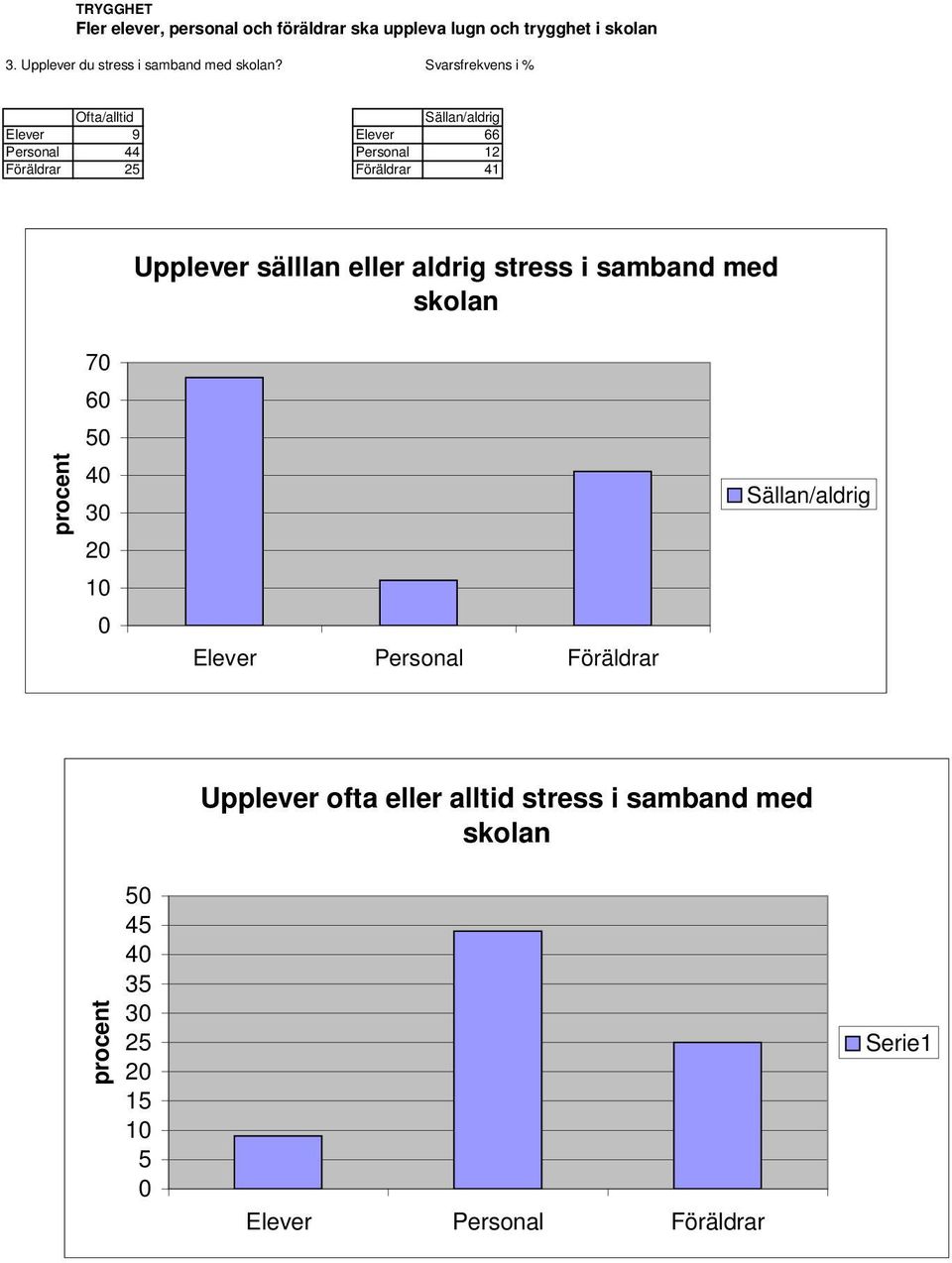 Ofta/alltid Sällan/aldrig Elever 9 Elever 66 Personal 44 Personal 12 Föräldrar 25 Föräldrar 41