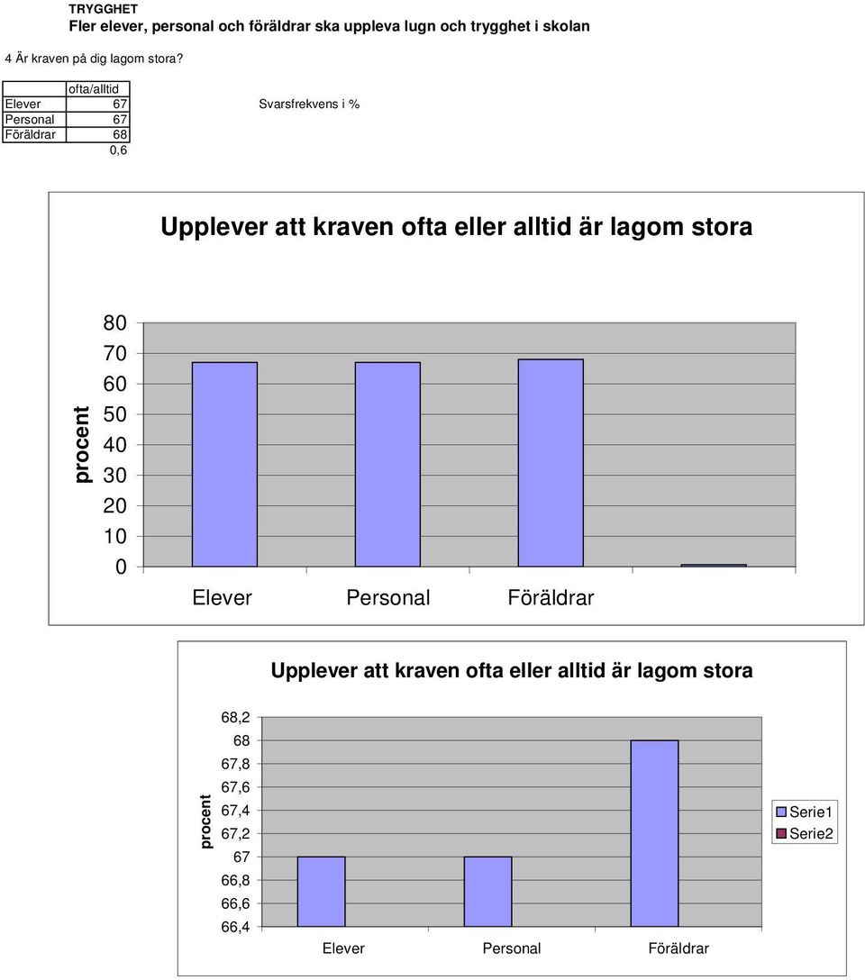 Elever 67 Personal 67 Föräldrar 68,6 Upplever att kraven ofta eller alltid är lagom