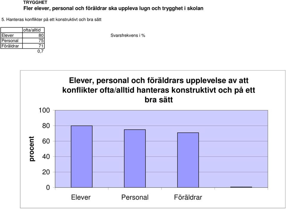 Hanteras konflikter på ett konstruktivt och bra sätt Elever 8 Personal