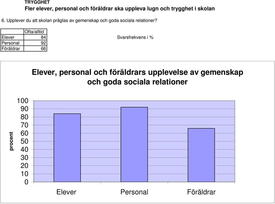 Upplever du att skolan präglas av gemenskap och goda sociala relationer?