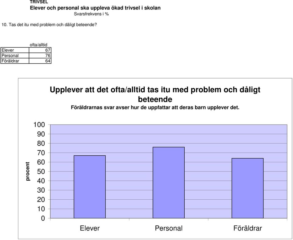 Elever 67 Personal 76 Föräldrar 64 Upplever att det tas itu med problem