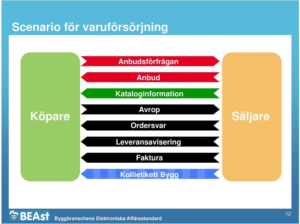 Kataloginformation Köpare Avrop