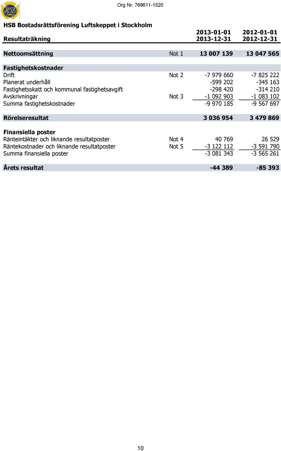 Not 3-1 092 903-1 083 102 Summa fastighetskostnader -9 970 185-9 567 697 Rörelseresultat 3 036 954 3 479 869 Finansiella poster Ränteintäkter och liknande