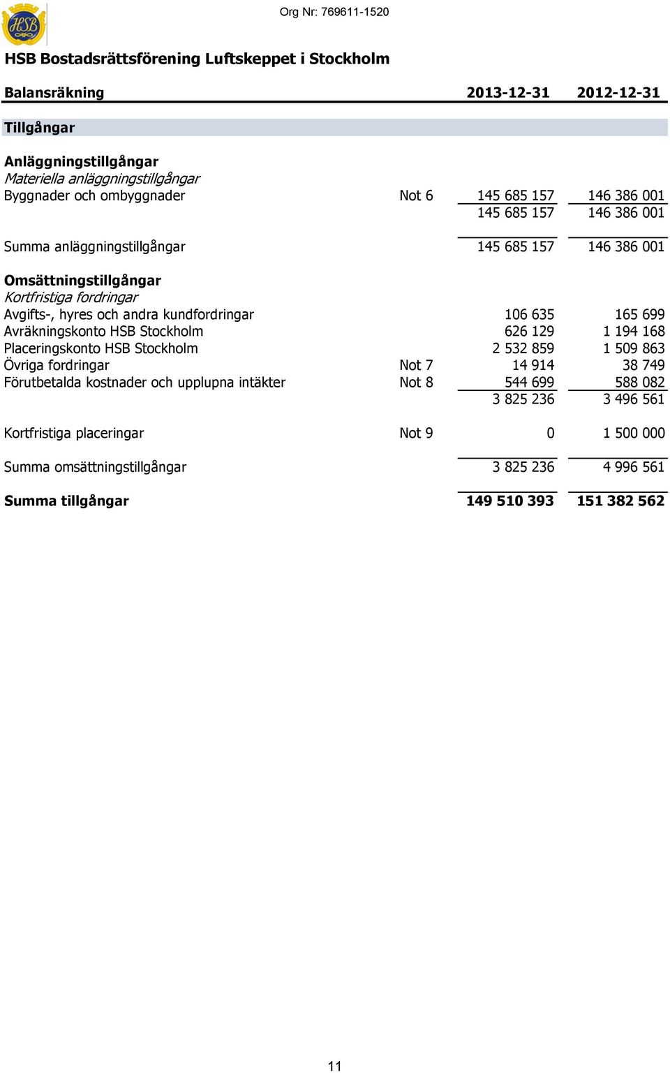 och andra kundfordringar 106 635 165 699 Avräkningskonto HSB Stockholm 626 129 1 194 168 Placeringskonto HSB Stockholm 2 532 859 1 509 863 Övriga fordringar Not 7 14 914 38 749 Förutbetalda