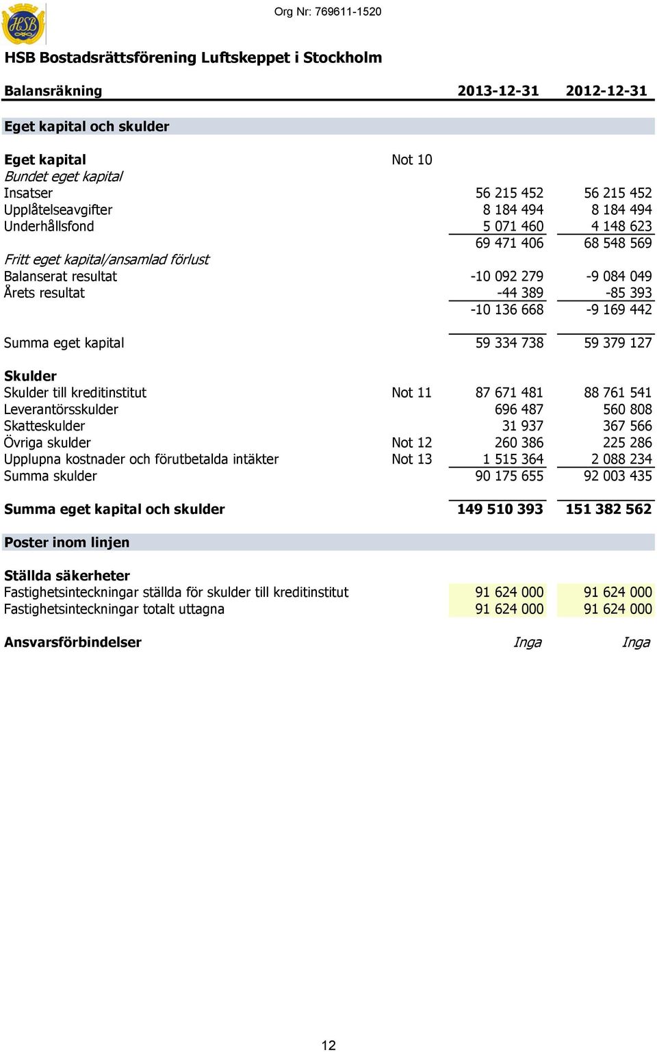 084 049 Årets resultat -44 389-85 393-10 136 668-9 169 442 Summa eget kapital 59 334 738 59 379 127 Skulder Skulder till kreditinstitut Not 11 87 671 481 88 761 541 Leverantörsskulder 696 487 560 808