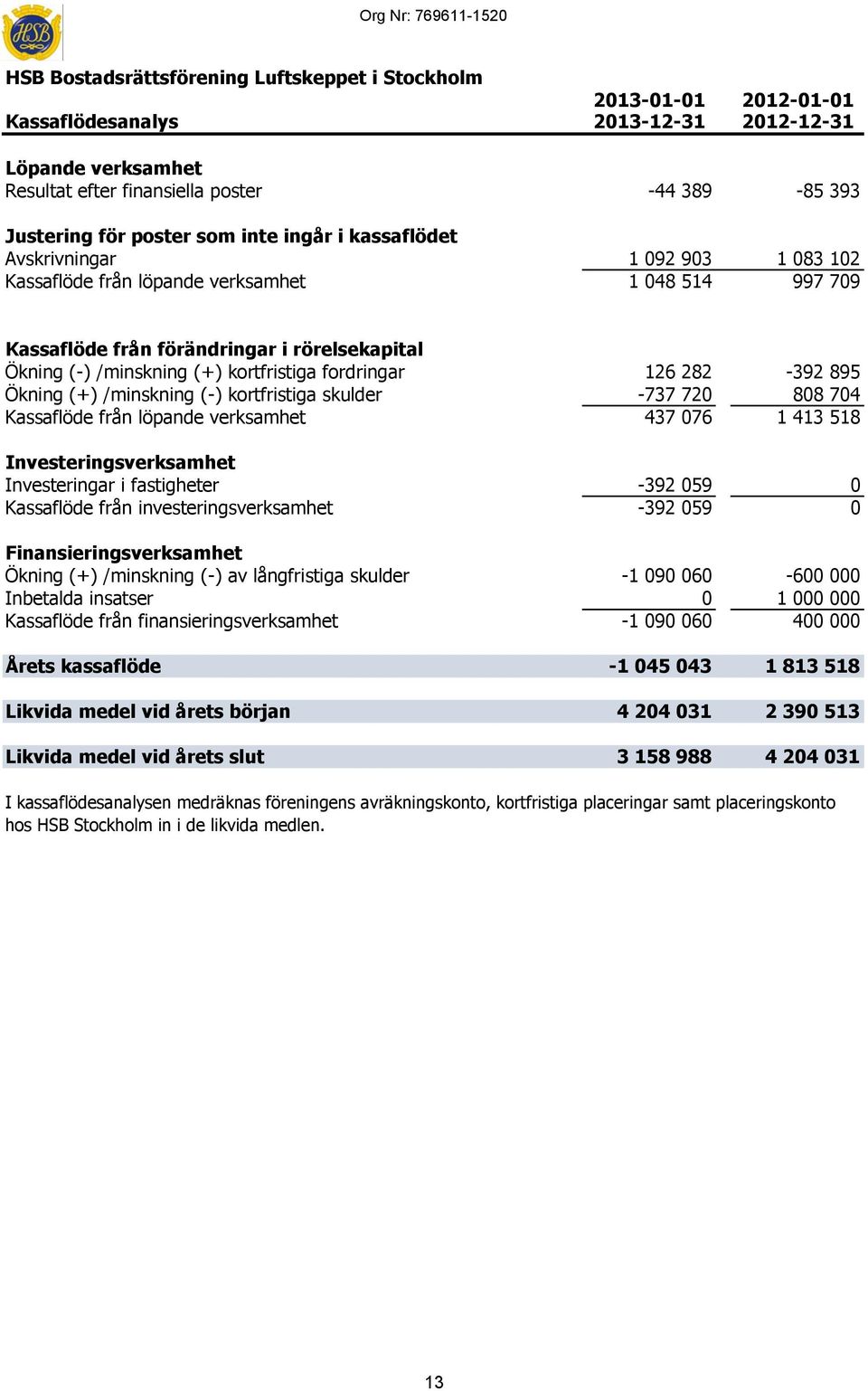 /minskning (+) kortfristiga fordringar 126 282-392 895 Ökning (+) /minskning (-) kortfristiga skulder -737 720 808 704 Kassaflöde från löpande verksamhet 437 076 1 413 518 Investeringsverksamhet