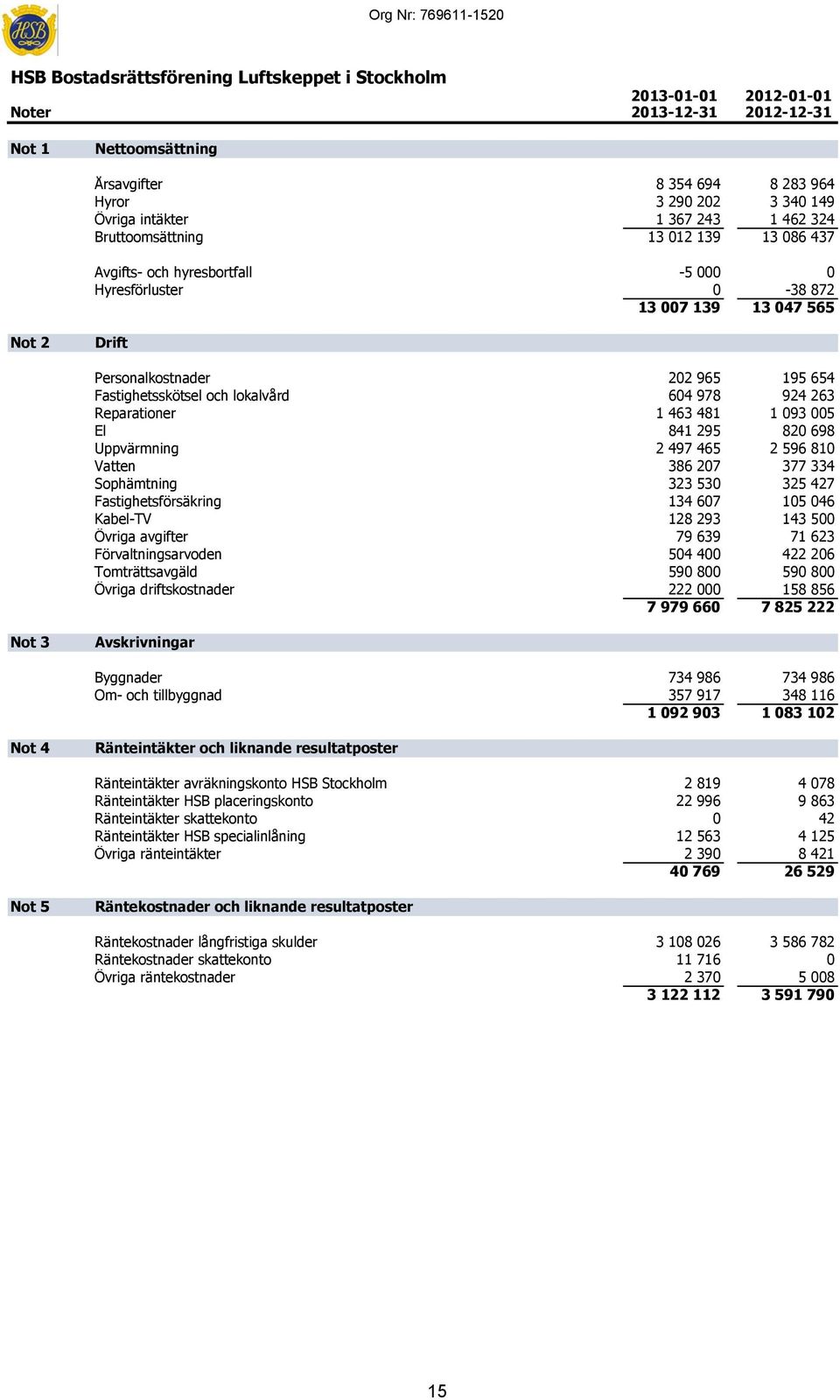 654 Fastighetsskötsel och lokalvård 604 978 924 263 Reparationer 1 463 481 1 093 005 El 841 295 820 698 Uppvärmning 2 497 465 2 596 810 Vatten 386 207 377 334 Sophämtning 323 530 325 427