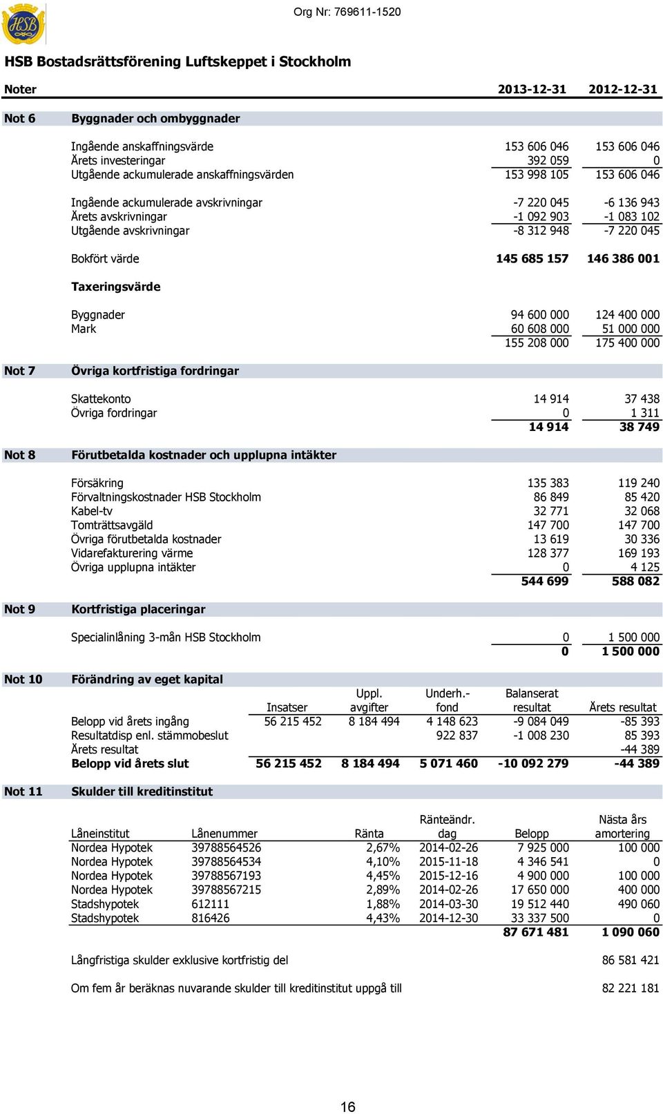 Utgående avskrivningar -8 312 948-7 220 045 Bokfört värde 145 685 157 146 386 001 Taxeringsvärde Byggnader 94 600 000 124 400 000 Mark 60 608 000 51 000 000 155 208 000 175 400 000 Not 7 Övriga