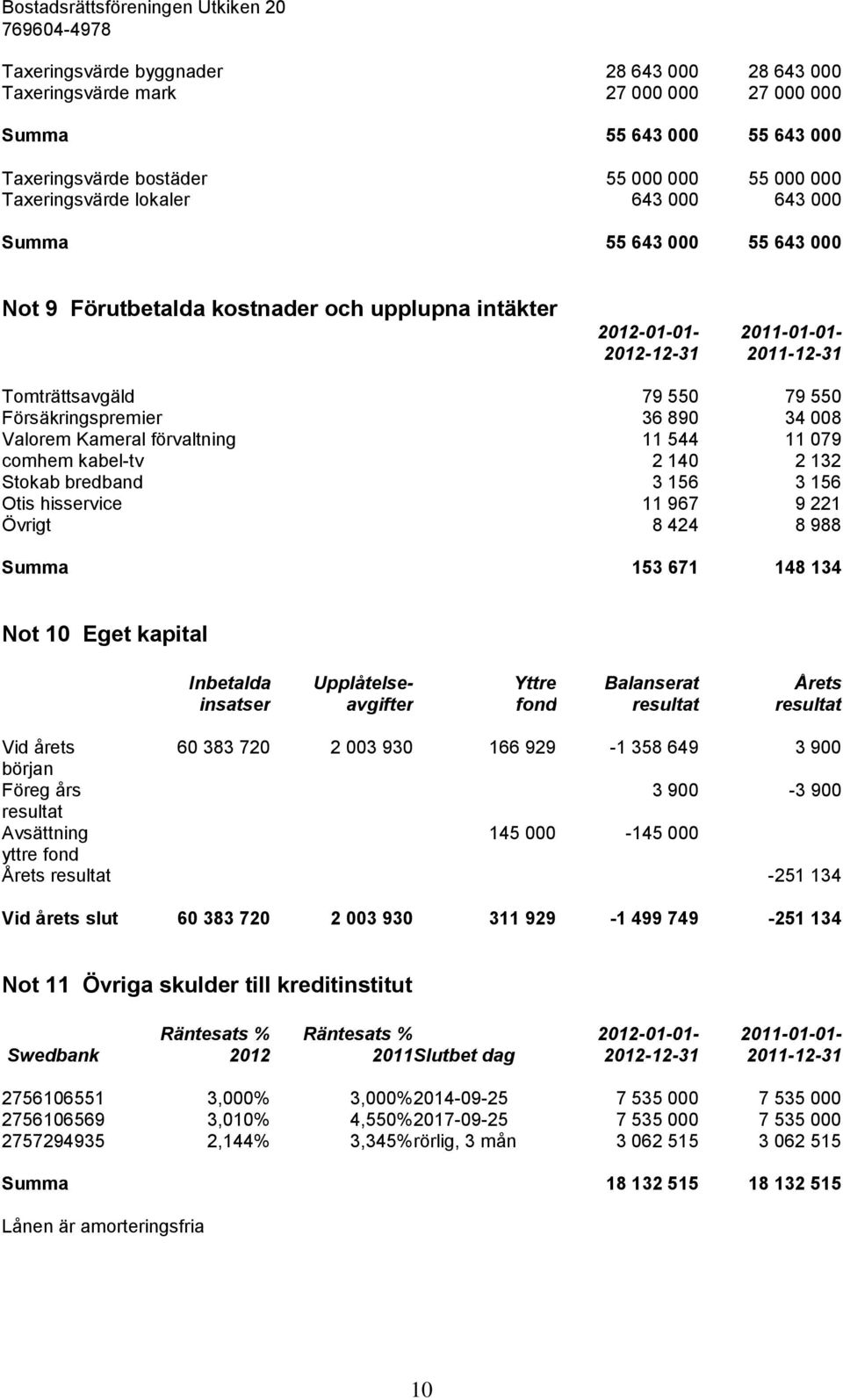 kabel-tv 2 140 2 132 Stokab bredband 3 156 3 156 Otis hisservice 11 967 9 221 Övrigt 8 424 8 988 Summa 153 671 148 134 Not 10 Eget kapital Inbetalda Upplåtelse- Yttre Balanserat Årets insatser