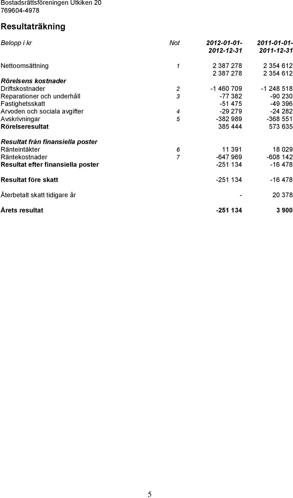 989-368 551 Rörelseresultat 385 444 573 635 Resultat från finansiella poster Ränteintäkter 6 11 391 18 029 Räntekostnader 7-647 969-608 142