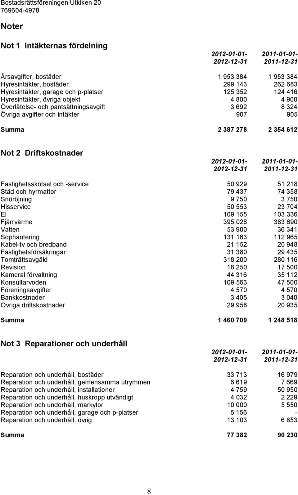 hyrmattor 79 437 74 358 Snöröjning 9 750 3 750 Hisservice 50 553 23 704 El 109 155 103 336 Fjärrvärme 395 028 383 690 Vatten 53 900 36 341 Sophantering 131 163 112 965 Kabel-tv och bredband 21 152 20