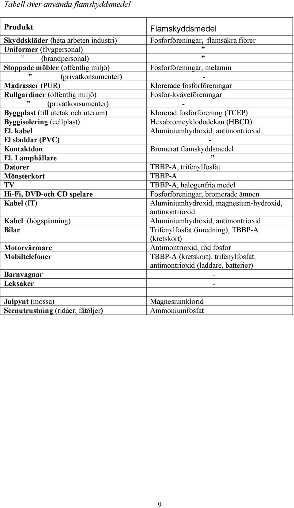 och uterum) Klorerad fosforförening (TCEP) Byggisolering (cellplast) Hexabromcyklododekan (HBCD) El. kabel Aluminiumhydroxid, antimontrioxid El sladdar (PVC) - Kontaktdon Bromerat flamskyddsmedel El.